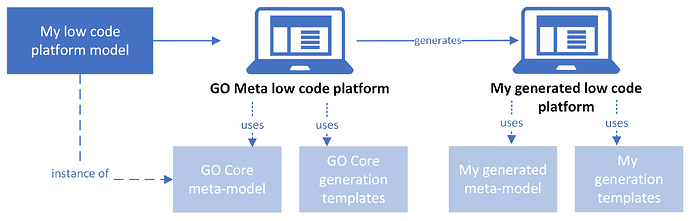 GO Meta low code diagram 2