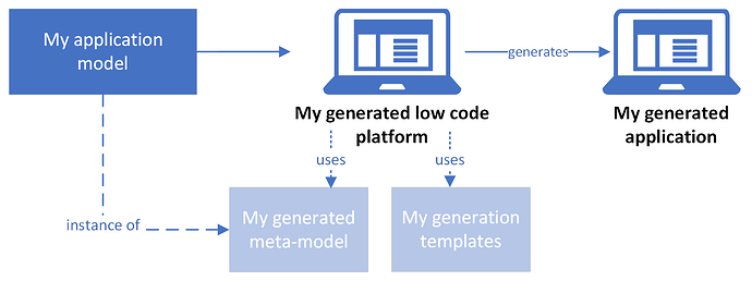 GO Meta low code diagram 3