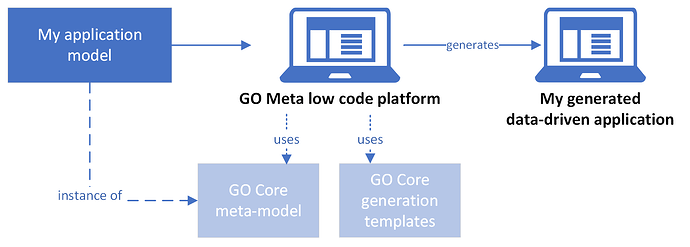 GO Meta Low Code Diagram 1